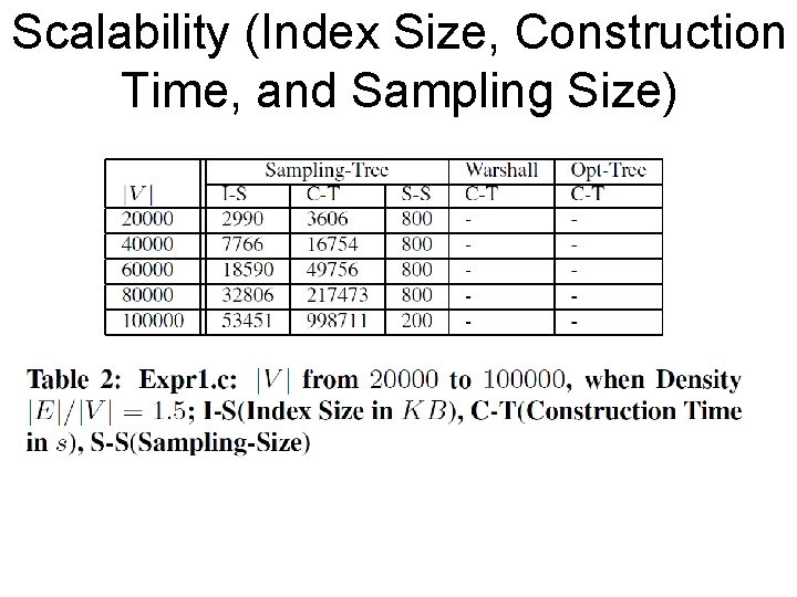 Scalability (Index Size, Construction Time, and Sampling Size) 