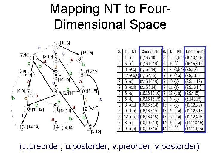 Mapping NT to Four. Dimensional Space (u. preorder, u. postorder, v. preorder, v. postorder)
