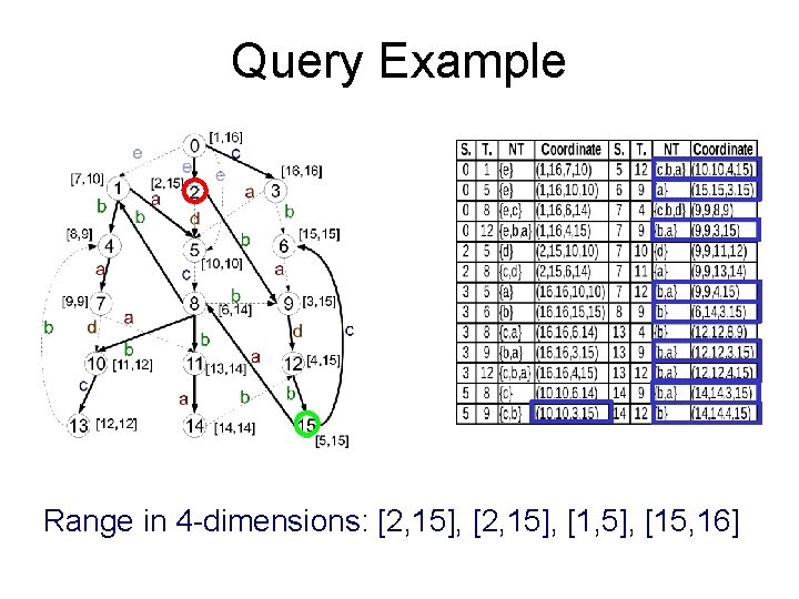 Query Example Range in 4 -dimensions: [2, 15], [1, 5], [15, 16] 