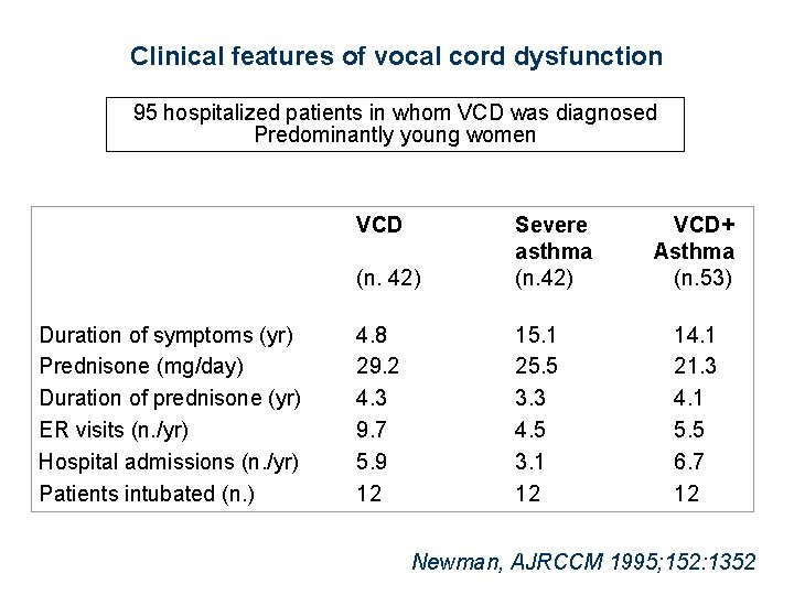 Clinical features of vocal cord dysfunction 95 hospitalized patients in whom VCD was diagnosed