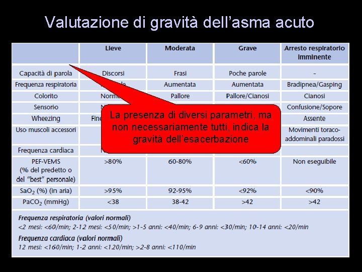 Valutazione di gravità dell’asma acuto La presenza di diversi parametri, ma non necessariamente tutti,