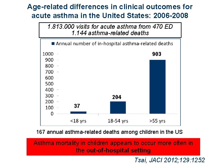 Age-related differences in clinical outcomes for acute asthma in the United States: 2006 -2008