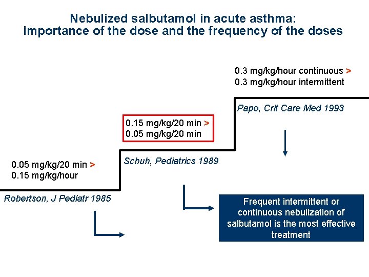 Nebulized salbutamol in acute asthma: importance of the dose and the frequency of the