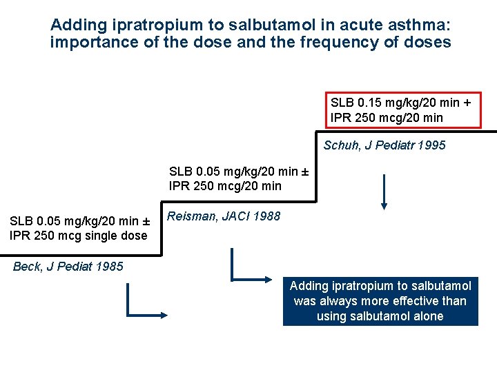 Adding ipratropium to salbutamol in acute asthma: importance of the dose and the frequency