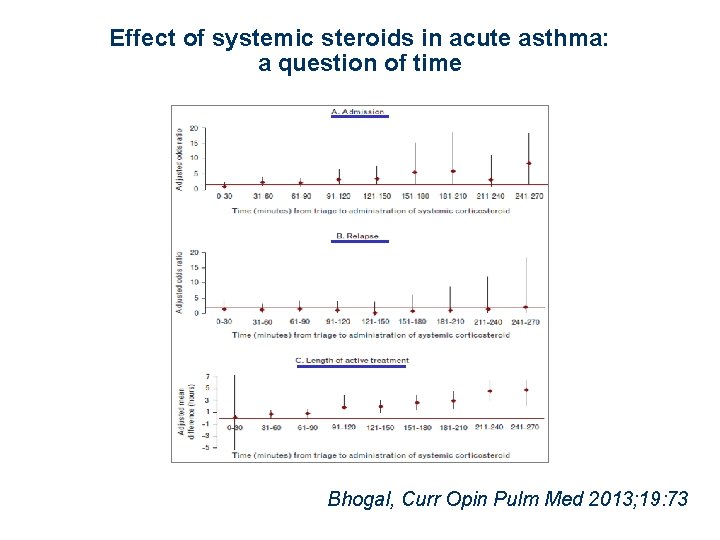Effect of systemic steroids in acute asthma: a question of time Bhogal, Curr Opin