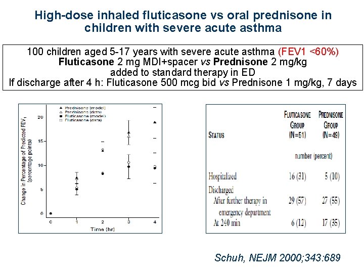 High-dose inhaled fluticasone vs oral prednisone in children with severe acute asthma 100 children