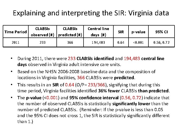 Explaining and interpreting the SIR: Virginia data Time Period 2011 CLABSIs observed (#) predicted