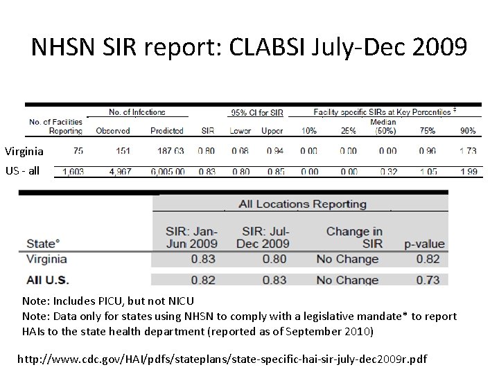 NHSN SIR report: CLABSI July-Dec 2009 Virginia US - all Note: Includes PICU, but