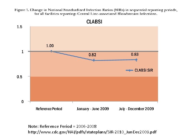 Note: Reference Period = 2006 -2008 http: //www. cdc. gov/HAI/pdfs/stateplans/SIR-2010_Jun. Dec 2009. pdf 