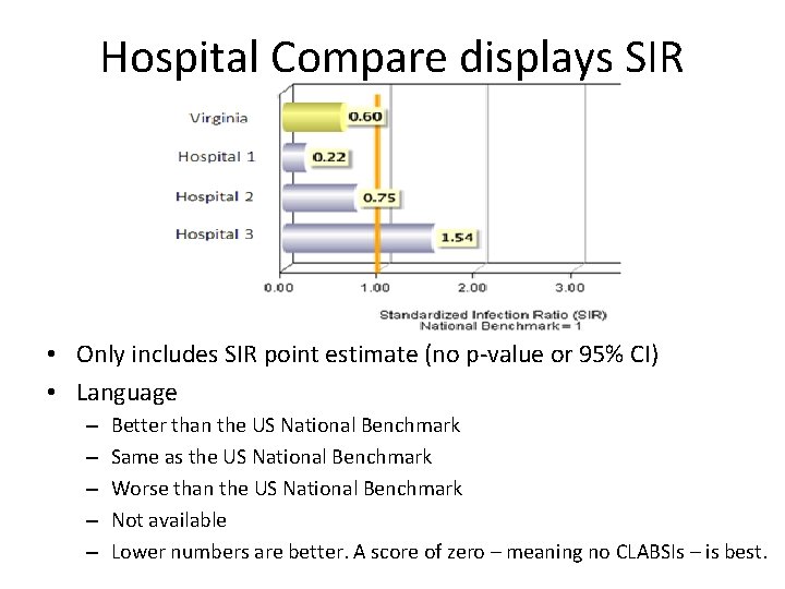 Hospital Compare displays SIR • Only includes SIR point estimate (no p-value or 95%