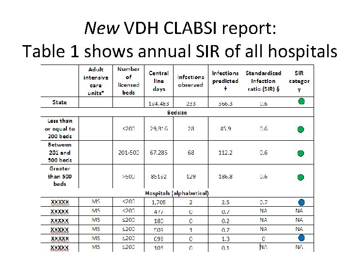 New VDH CLABSI report: Table 1 shows annual SIR of all hospitals 