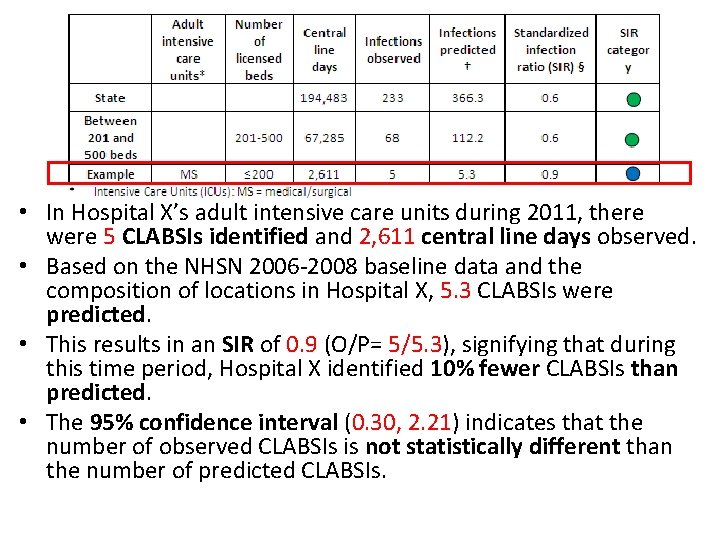  • In Hospital X’s adult intensive care units during 2011, there were 5