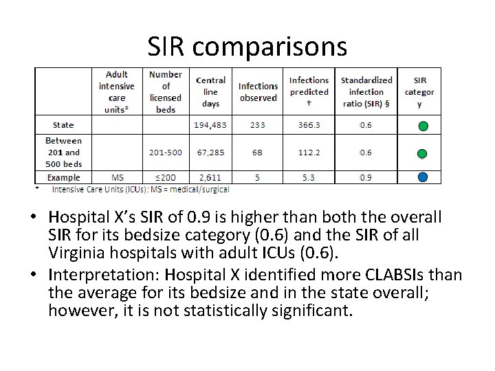 SIR comparisons • Hospital X’s SIR of 0. 9 is higher than both the