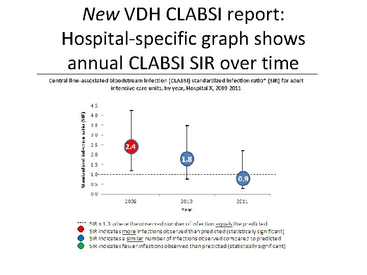 New VDH CLABSI report: Hospital-specific graph shows annual CLABSI SIR over time 