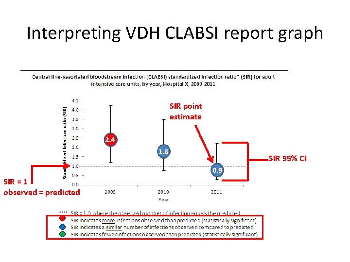 Interpreting VDH CLABSI report graph SIR point estimate SIR 95% CI SIR = 1