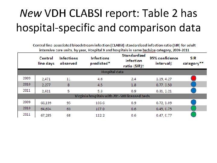 New VDH CLABSI report: Table 2 has hospital-specific and comparison data 