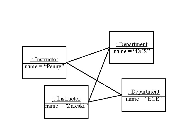 : Department name = “DCS” i: Instructor name = “Penny” j: Instructor name = : Department name = “DCS” i: Instructor name = “Penny” j: Instructor name =