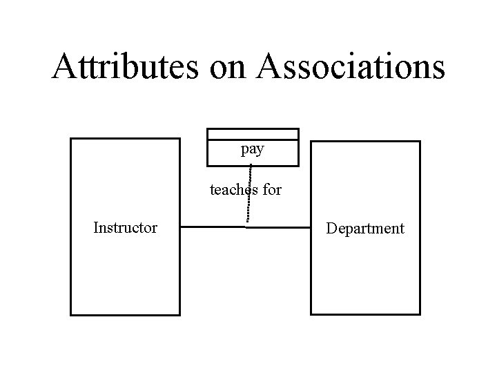 Attributes on Associations pay teaches for Instructor Department 