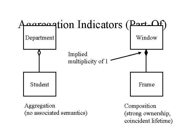 Aggregation Indicators (Part-Of) Department Window Implied multiplicity of 1 Student Aggregation (no associated semantics) Aggregation Indicators (Part-Of) Department Window Implied multiplicity of 1 Student Aggregation (no associated semantics)