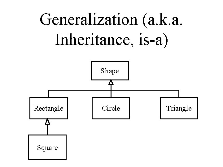 Generalization (a. k. a. Inheritance, is-a) Shape Rectangle Square Circle Triangle Generalization (a. k. a. Inheritance, is-a) Shape Rectangle Square Circle Triangle