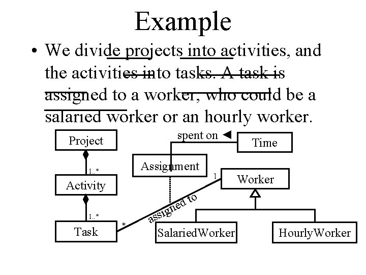 Example • We divide projects into activities, and the activities into tasks. A task