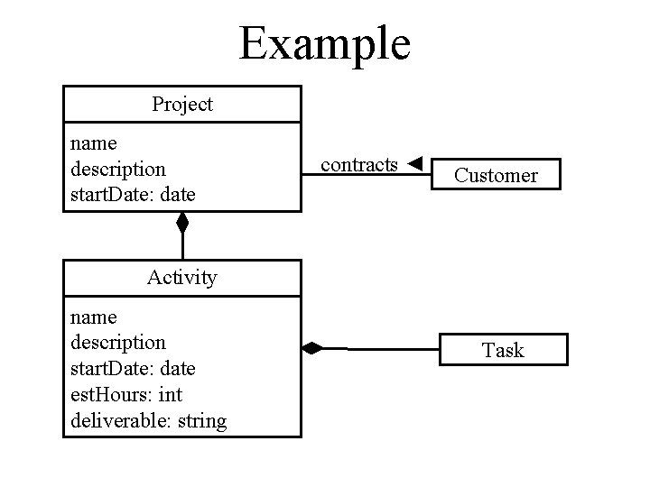 Example Project name description start. Date: date contracts ◄ Customer Activity name description start.