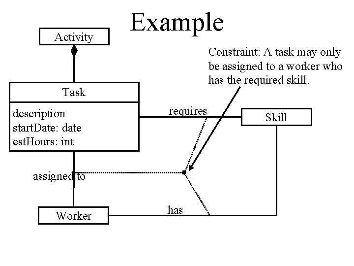 Activity Example Constraint: A task may only be assigned to a worker who has