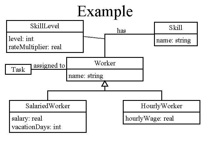 Example Skill. Level has level: int rate. Multiplier: real Task Skill name: string Worker Example Skill. Level has level: int rate. Multiplier: real Task Skill name: string Worker