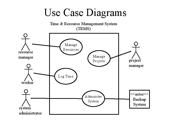 Use Case Diagrams Time & Resource Management System (TRMS) resource manager Manage Resources Manage Use Case Diagrams Time & Resource Management System (TRMS) resource manager Manage Resources Manage