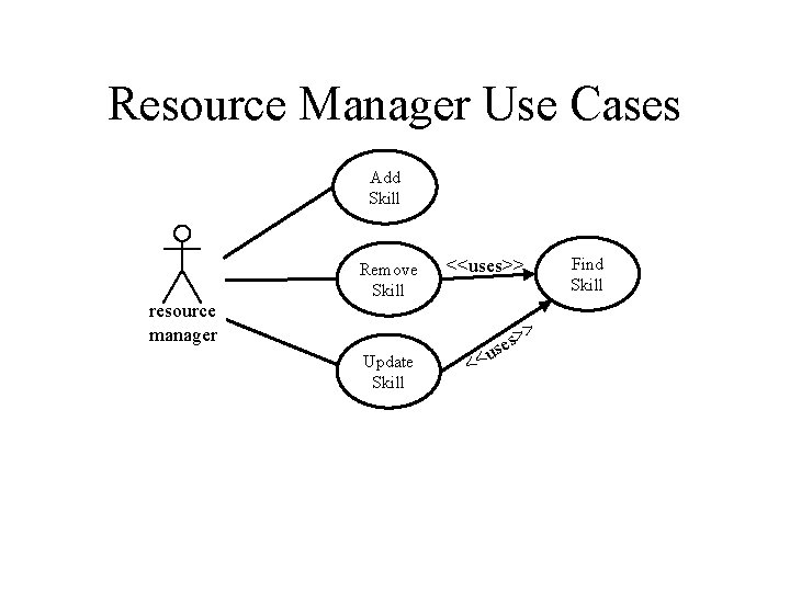 Resource Manager Use Cases Add Skill resource manager Remove Skill Update Skill <<uses>> <