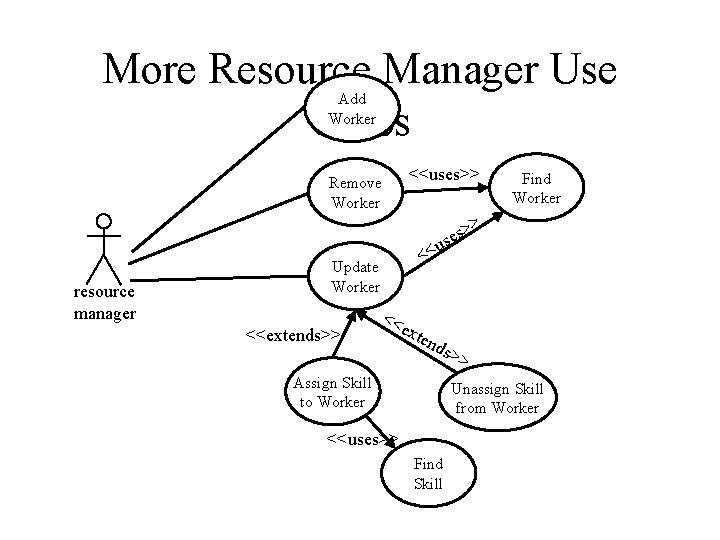 More Resource Manager Use Cases Add Worker <<uses>> Remove Worker Find Worker > s> More Resource Manager Use Cases Add Worker <<uses>> Remove Worker Find Worker > s>