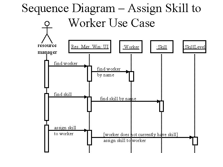 Sequence Diagram – Assign Skill to Worker Use Case resource manager Res. Mgr. Win: Sequence Diagram – Assign Skill to Worker Use Case resource manager Res. Mgr. Win: