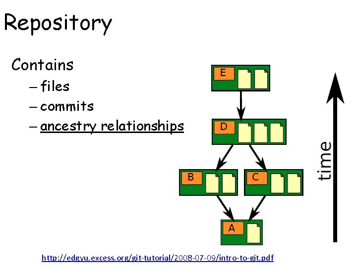 Repository Contains – files – commits – ancestry relationships http: //edgyu. excess. org/git-tutorial/2008 -07