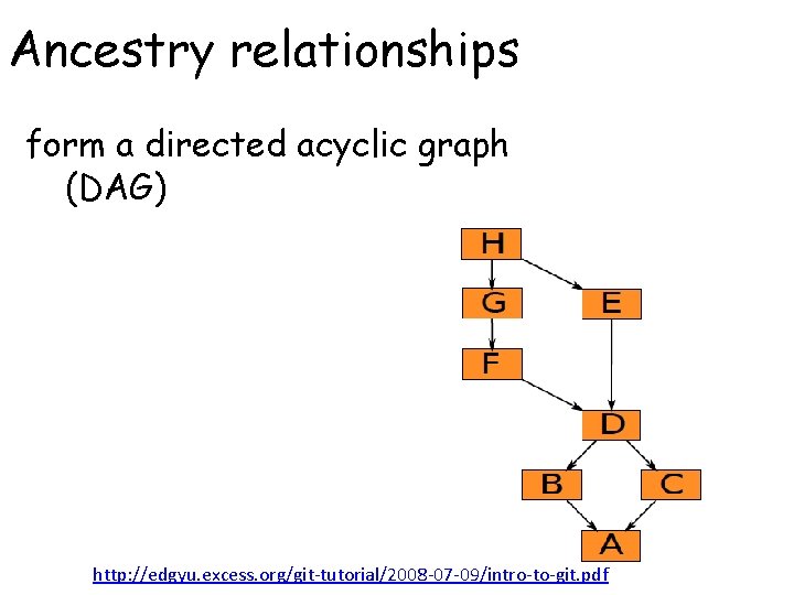 Ancestry relationships form a directed acyclic graph (DAG) http: //edgyu. excess. org/git-tutorial/2008 -07 -09/intro-to-git.