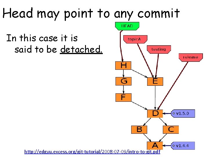 Head may point to any commit In this case it is said to be