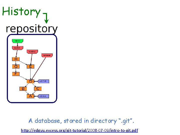 History A database, stored in directory “. git”. http: //edgyu. excess. org/git-tutorial/2008 -07 -09/intro-to-git.