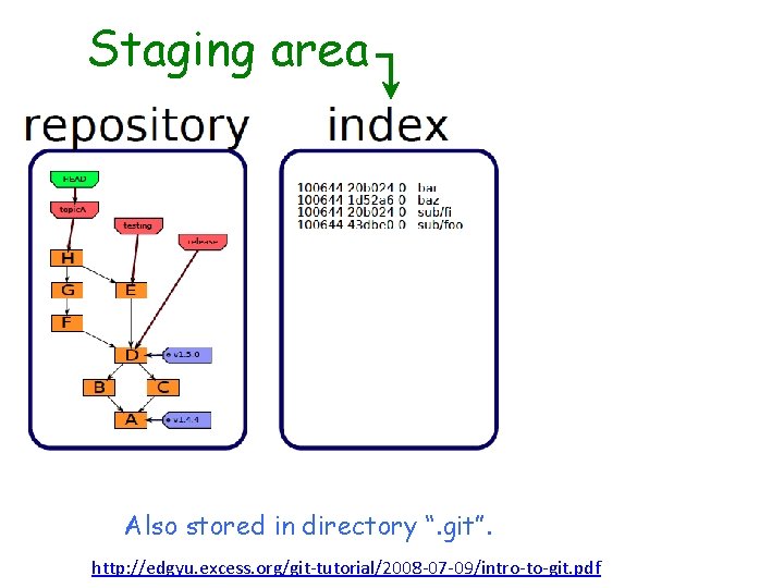 Staging area Also stored in directory “. git”. http: //edgyu. excess. org/git-tutorial/2008 -07 -09/intro-to-git.