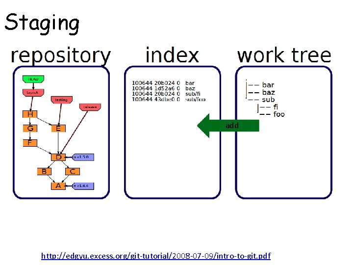 Staging add http: //edgyu. excess. org/git-tutorial/2008 -07 -09/intro-to-git. pdf 