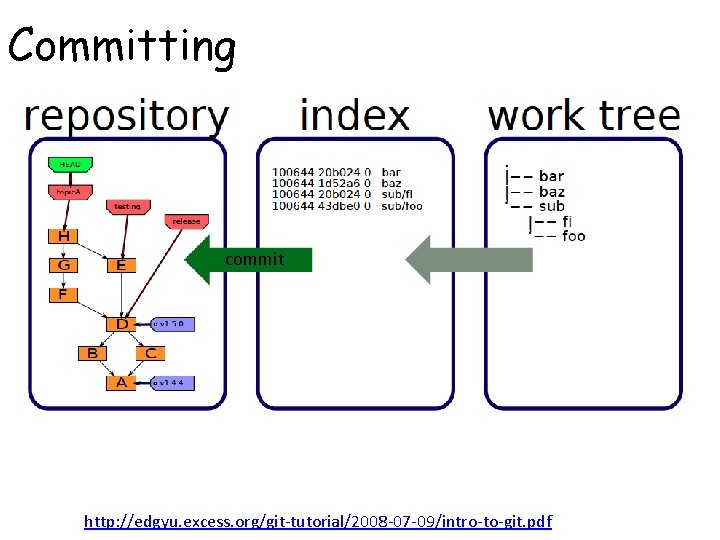 Committing commit http: //edgyu. excess. org/git-tutorial/2008 -07 -09/intro-to-git. pdf 