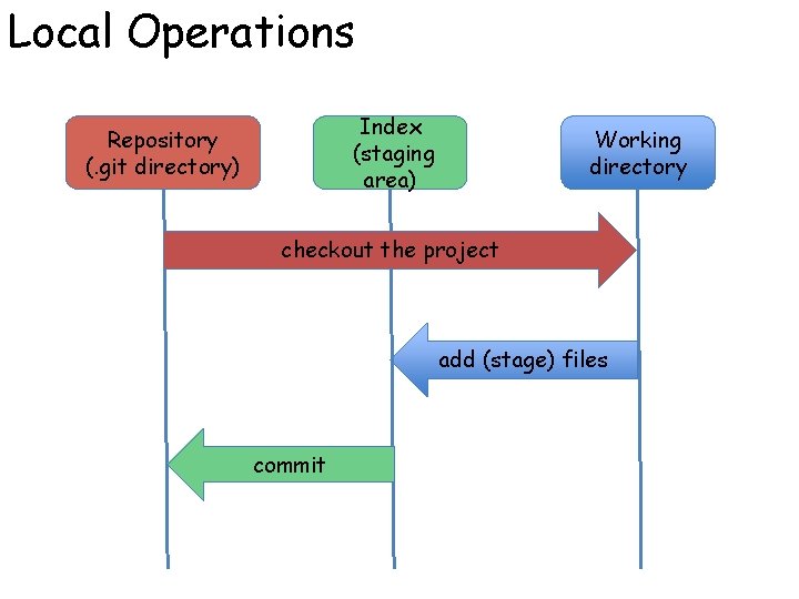 Local Operations Index (staging area) Repository (. git directory) Working directory checkout the project