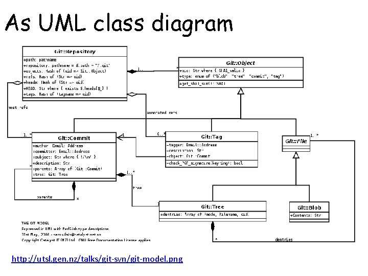 As UML class diagram http: //utsl. gen. nz/talks/git-svn/git-model. png 