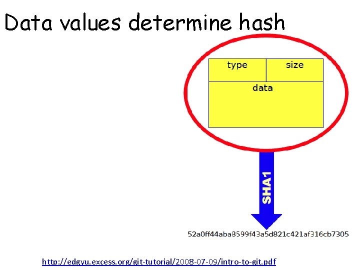 Data values determine hash http: //edgyu. excess. org/git-tutorial/2008 -07 -09/intro-to-git. pdf 