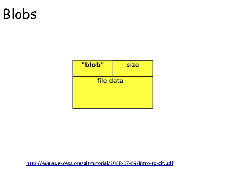 Blobs http: //edgyu. excess. org/git-tutorial/2008 -07 -09/intro-to-git. pdf 