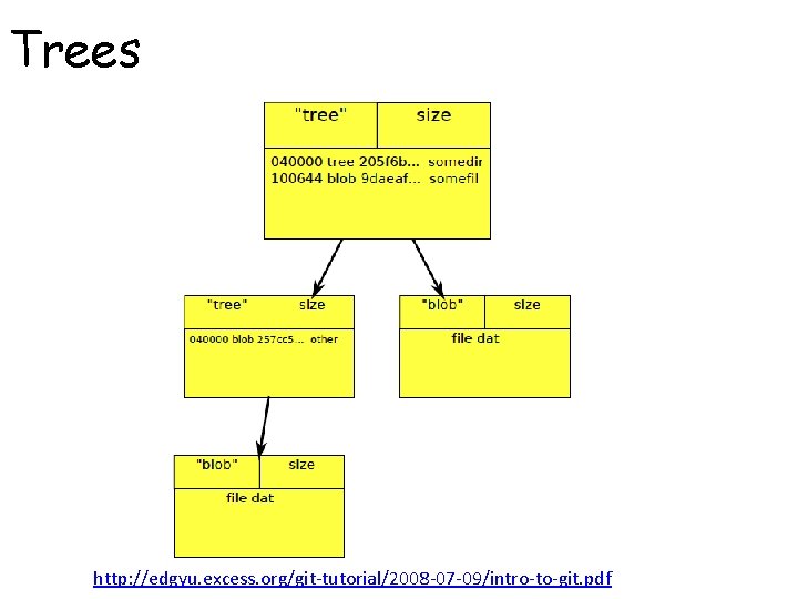 Trees http: //edgyu. excess. org/git-tutorial/2008 -07 -09/intro-to-git. pdf 