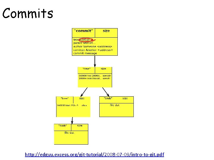 Commits http: //edgyu. excess. org/git-tutorial/2008 -07 -09/intro-to-git. pdf 