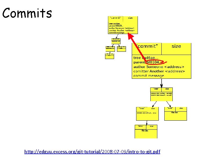 Commits http: //edgyu. excess. org/git-tutorial/2008 -07 -09/intro-to-git. pdf 