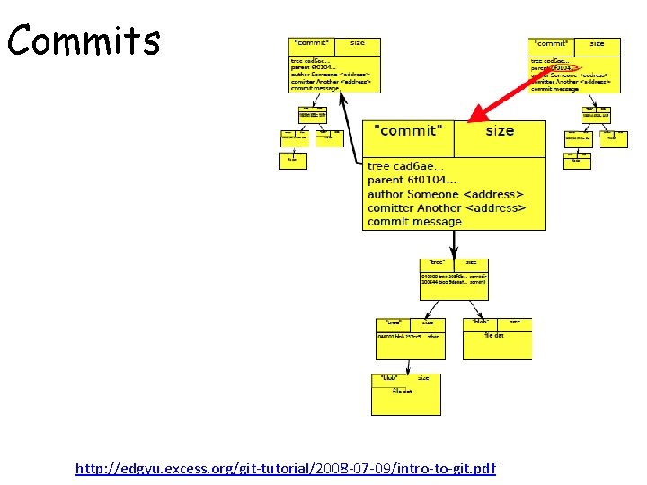 Commits http: //edgyu. excess. org/git-tutorial/2008 -07 -09/intro-to-git. pdf 