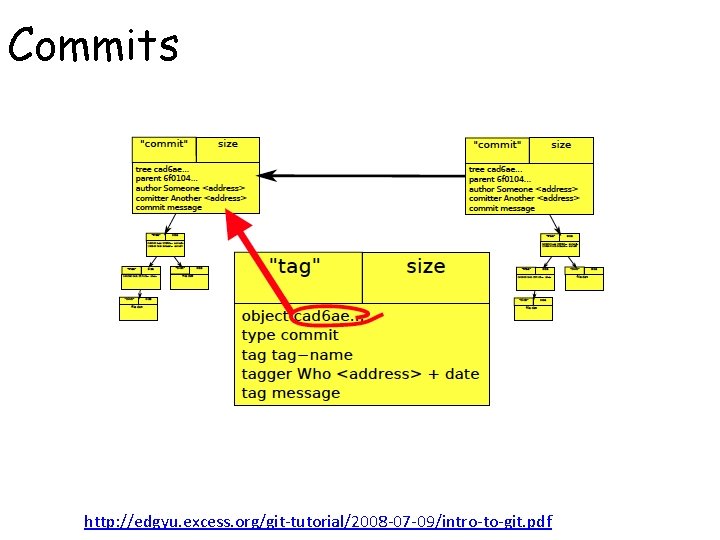 Commits http: //edgyu. excess. org/git-tutorial/2008 -07 -09/intro-to-git. pdf 