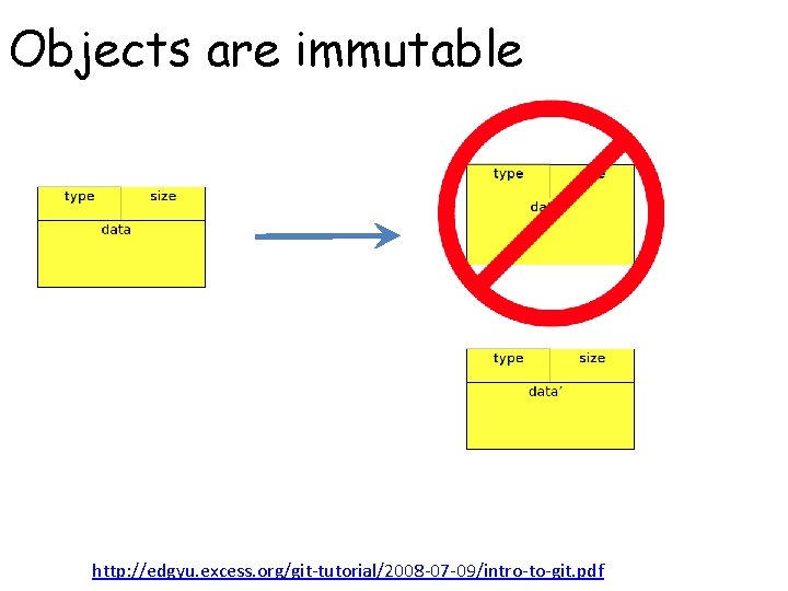 Objects are immutable http: //edgyu. excess. org/git-tutorial/2008 -07 -09/intro-to-git. pdf 