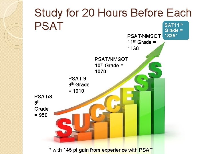 Study for 20 Hours Before Each SAT 11 PSAT Grade = th PSAT/NMSQT 1335*